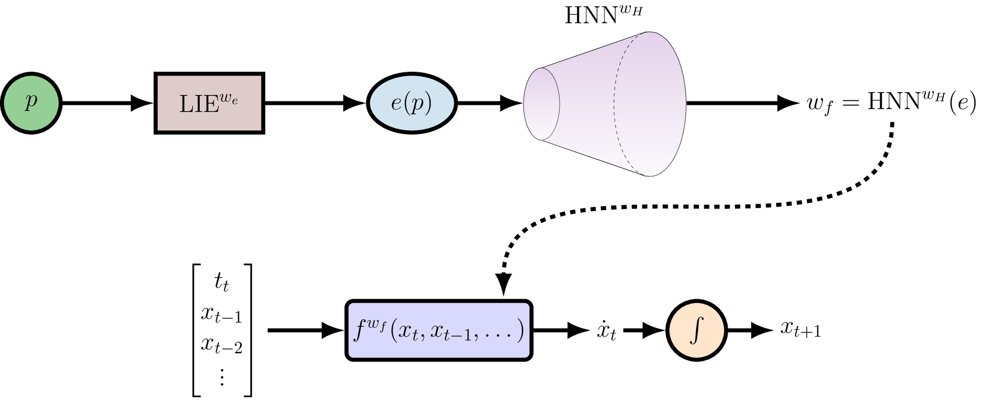 PHLieNet framework: The parameter p) is passed through the Learned Interpolated Embedding (LIE) layer to produce an embedding e(p)) .
This embedding is used by the Hypernetwork to generate the weights of a target network (e.g., a causal dilated CNN or LSTM), which is then used to model and integrate the system’s temporal dynamics.